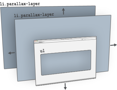 Diagram of parallax layers.